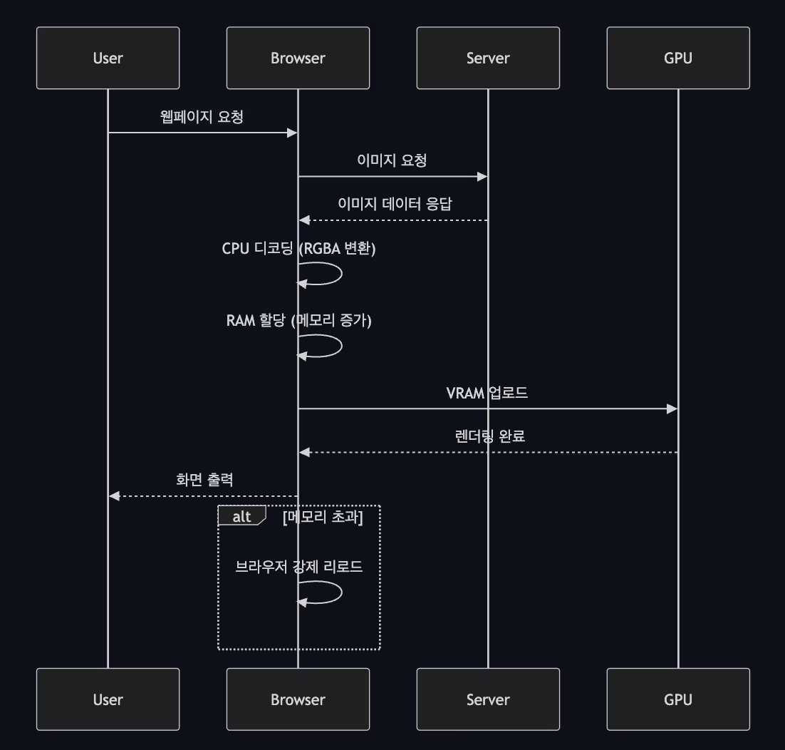 브라우저의 이미지 처리 단계 다이어그램
