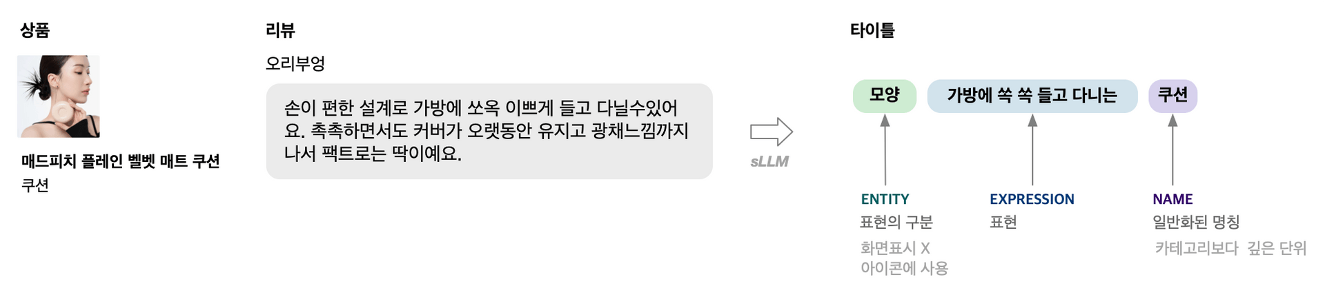 표현 생성 모델의 input과 output