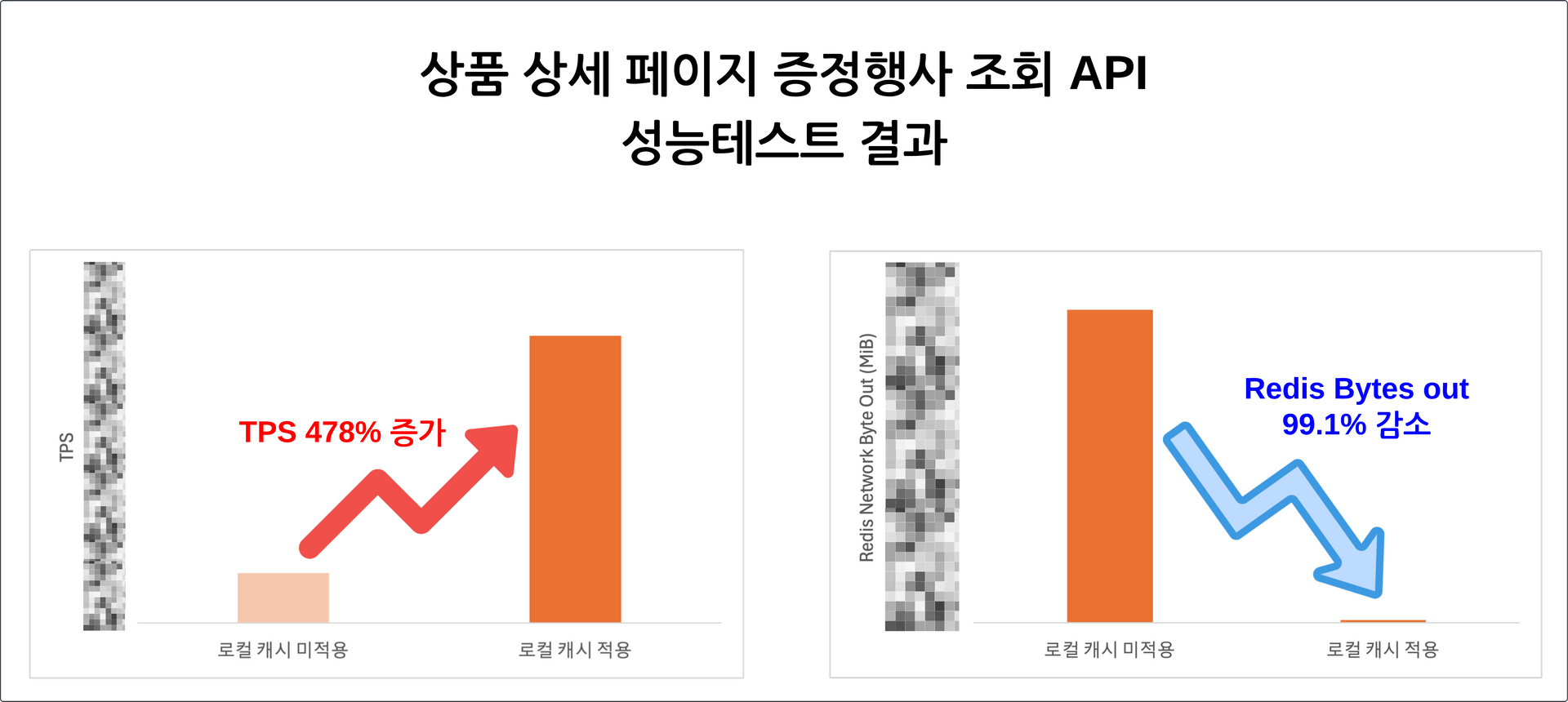 performance test