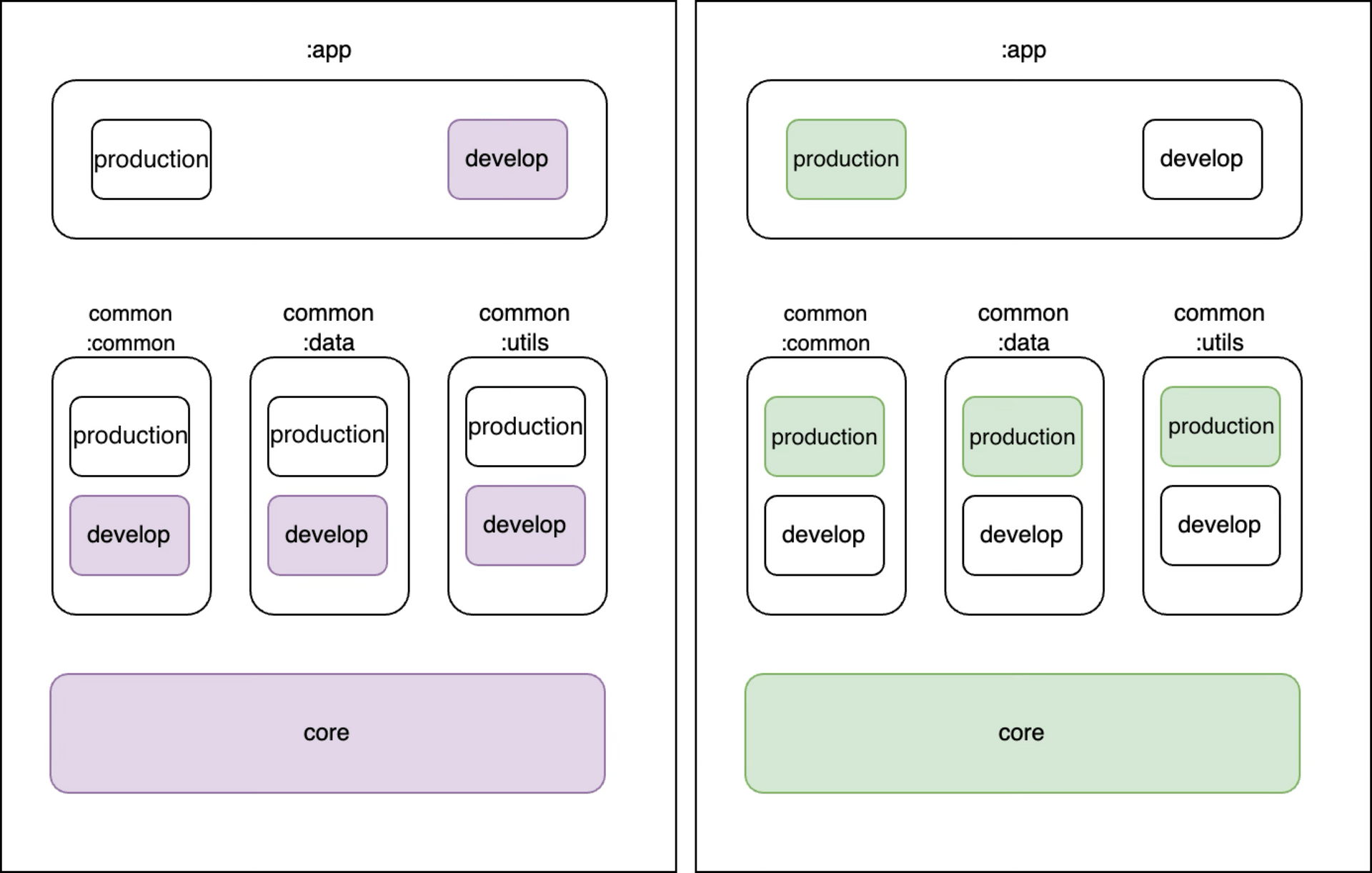 올리브영 Android 앱 구조에서의 환경별(PROD/DEV) 소스셋 분리 구조