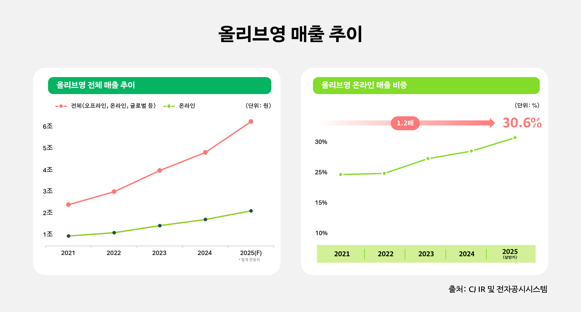 올리브영 온라인 매출 추이