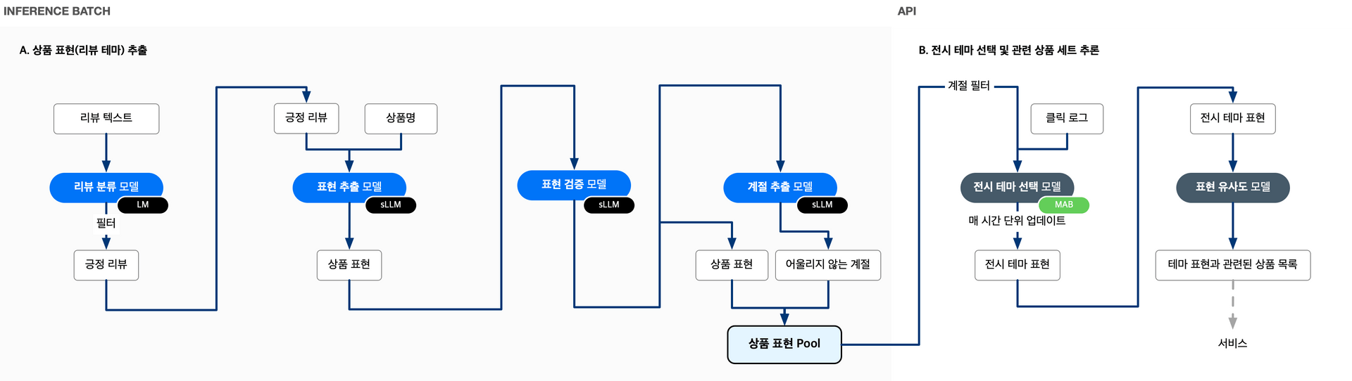 리뷰 테마 추천을 위한 모델 추론 플로우
