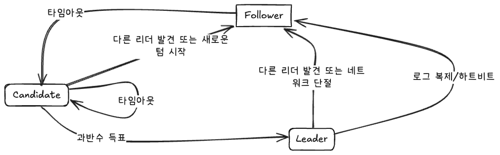 Raft Consensus 알고리즘 기반 Quorum Queue 동작 구조 Raft Consensus 알고리즘 기반 Quorum Queue 동작 구조