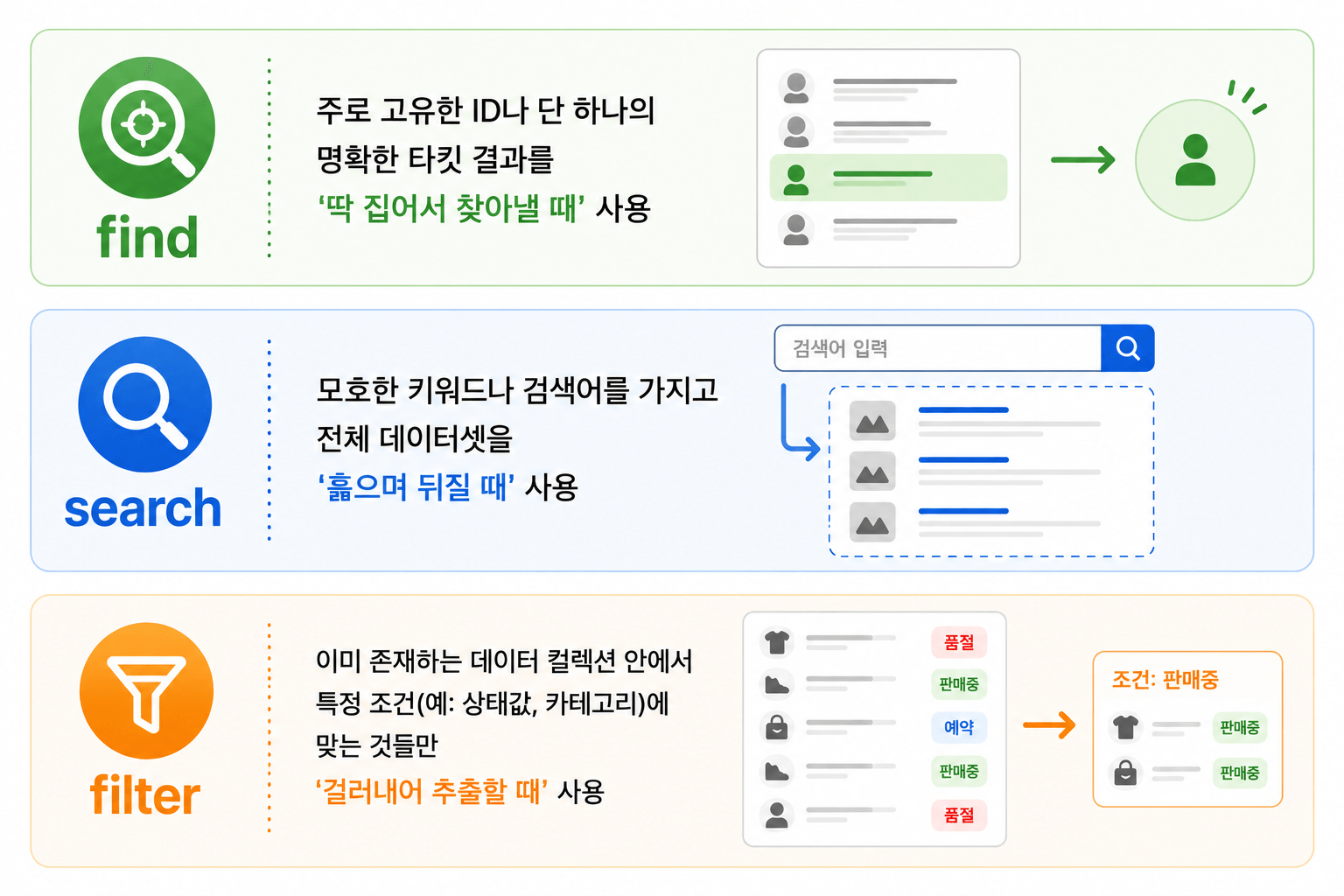 find·search·filter 세 동사의 쓰임을 아이콘과 예시로 구분한 비교도