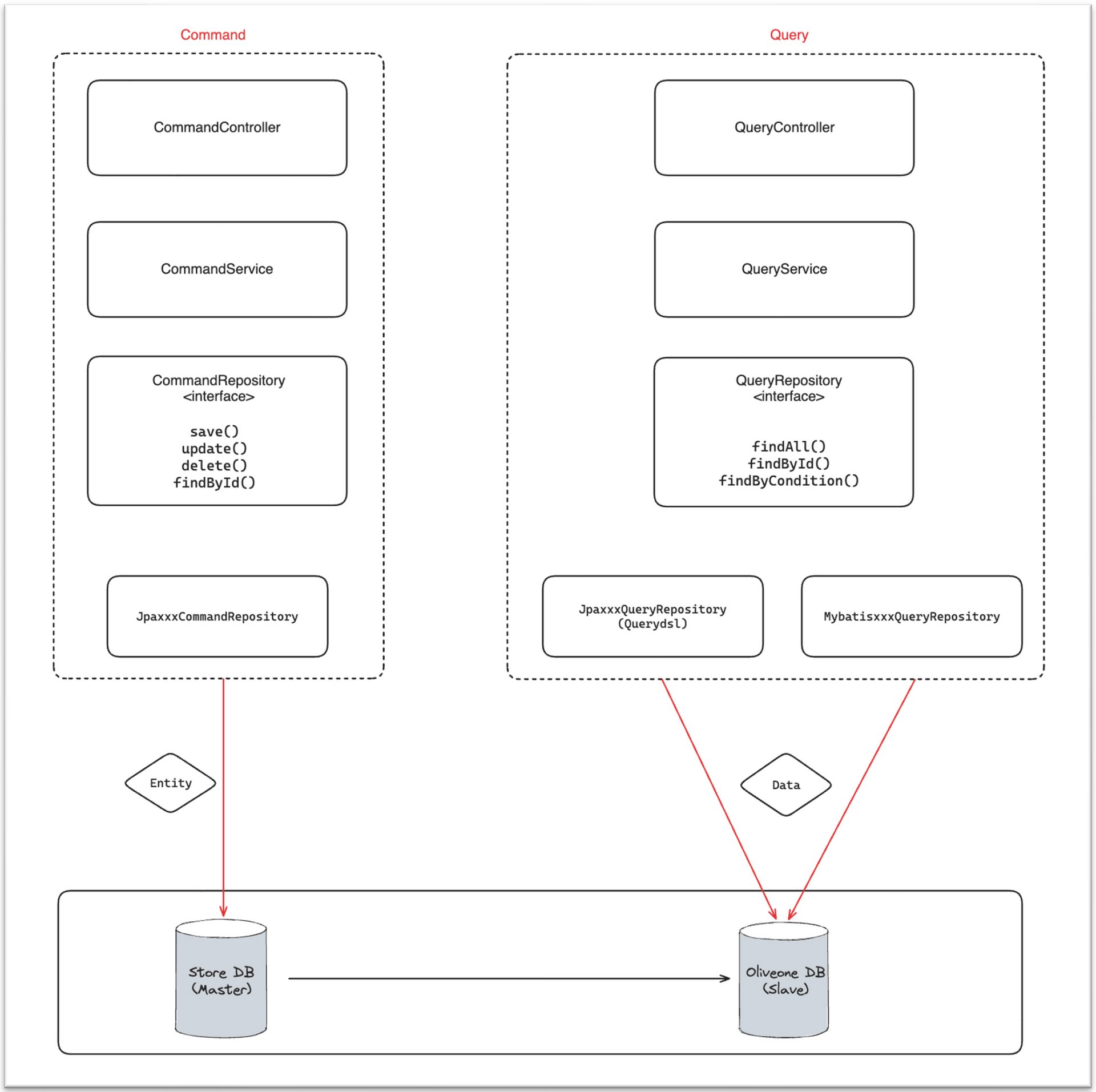 cqrs design