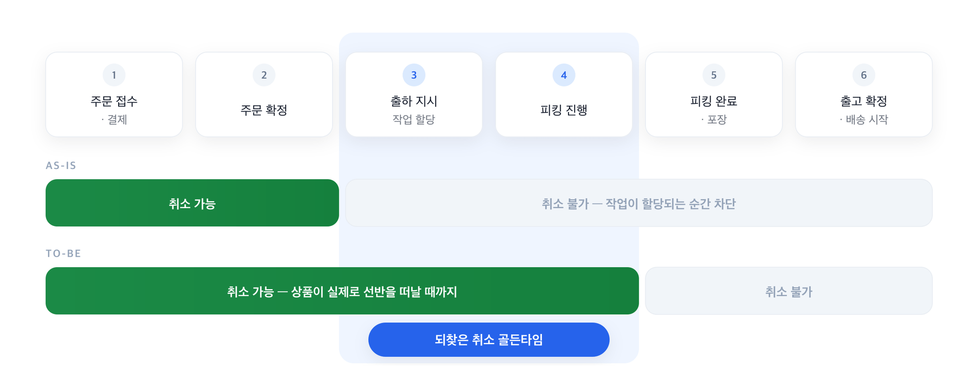 센터배송 주문 흐름을 6단계로 나눈 타임라인. 기존에는 출하 지시부터 취소가 막혔고, 개선 후에는 피킹 완료 시점부터 막힌다