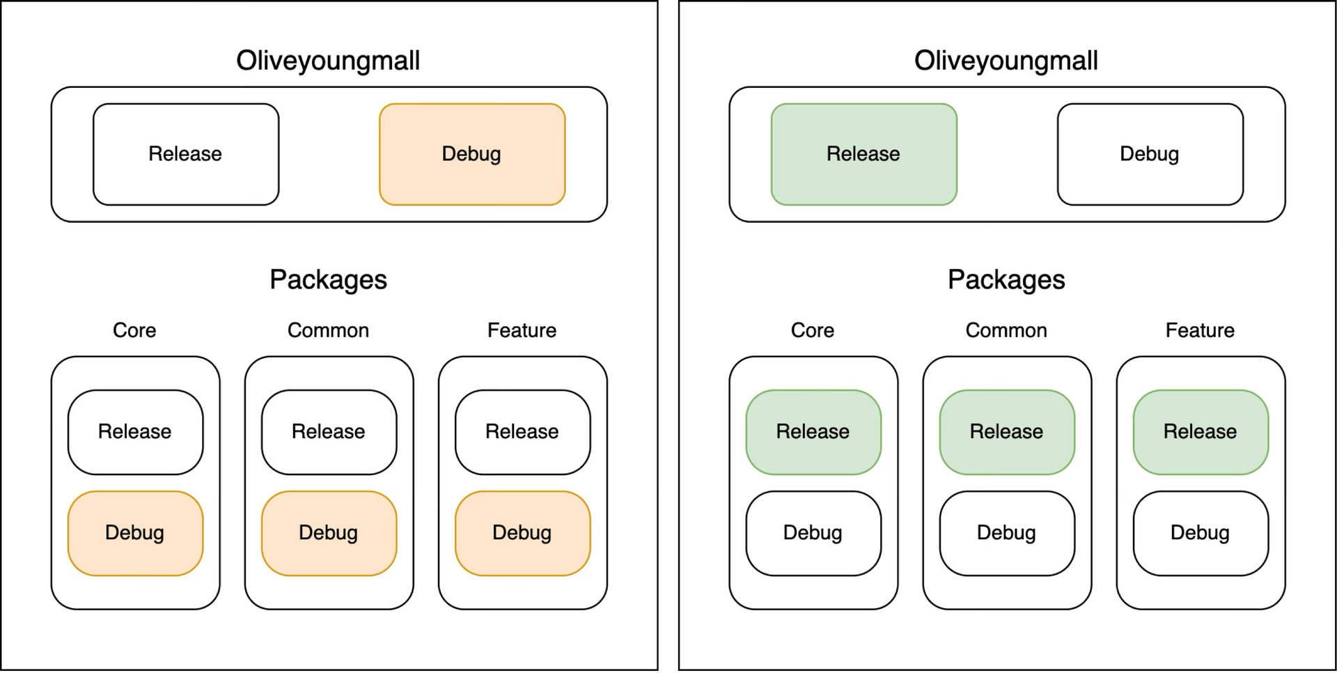 올리브영 iOS 앱 구조(환경별 xcconfig/식별자 분리)