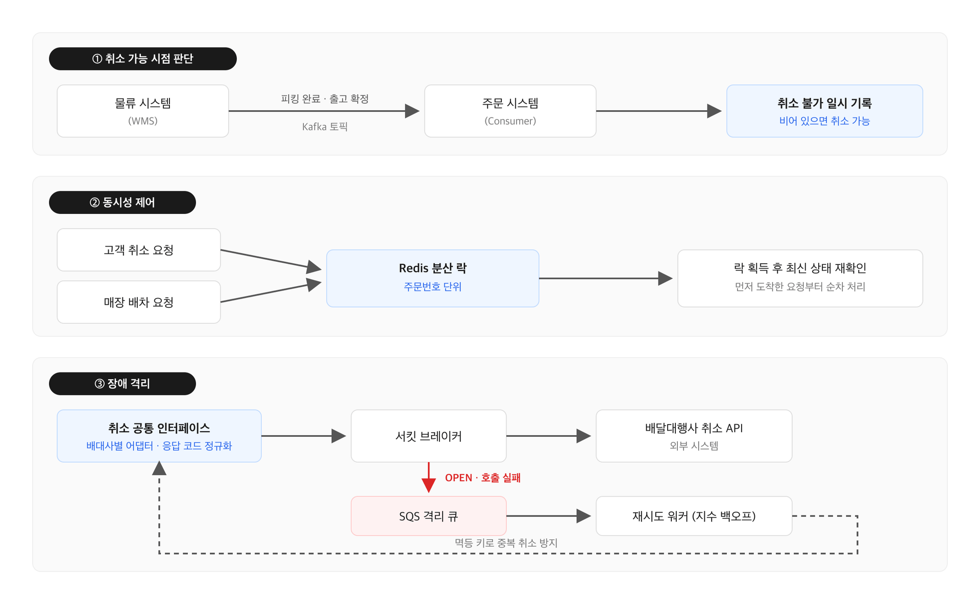 취소 가능 시점 판단, 동시성 제어, 장애 격리 세 개 밴드로 나눠 그린 구성도. 물류 이벤트 수신, Redis 분산 락, 공통 인터페이스와 서킷 브레이커, SQS 재시도 경로가 이어진다