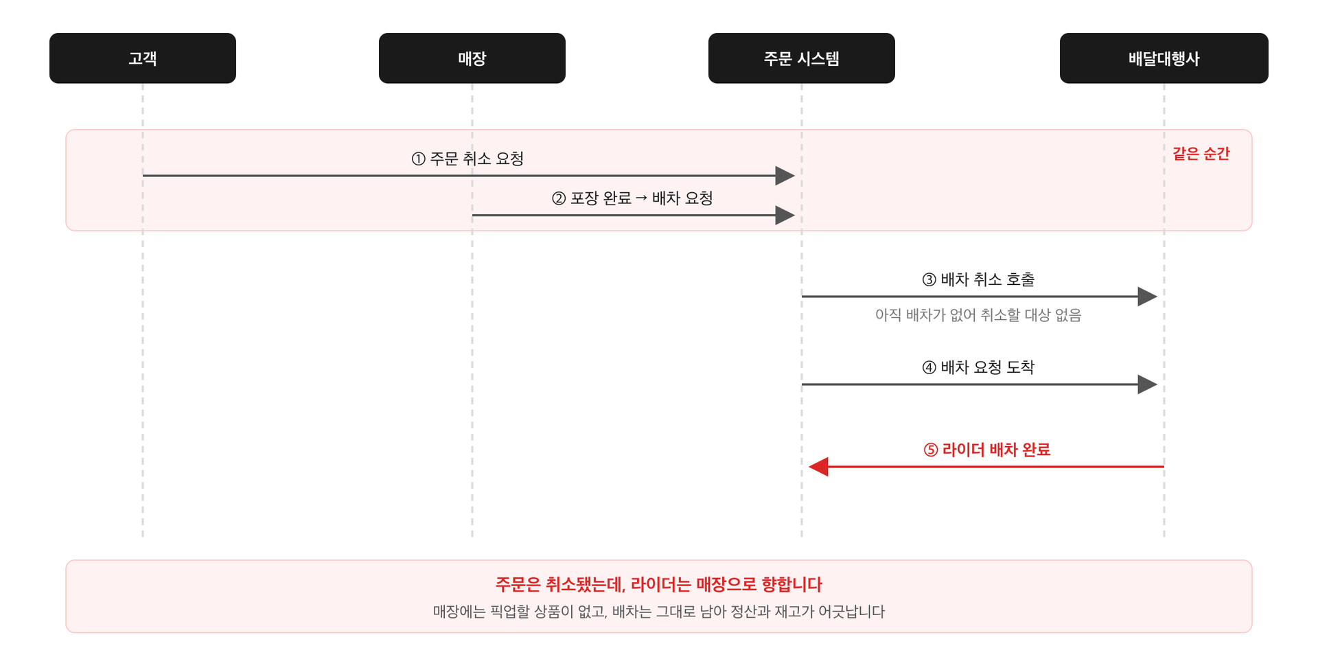 고객의 취소 요청과 매장의 배차 요청이 거의 동시에 주문 시스템에 도착해, 배차 취소가 먼저 나가고 배차 요청이 뒤늦게 처리되는 순서를 보여주는 시퀀스 다이어그램