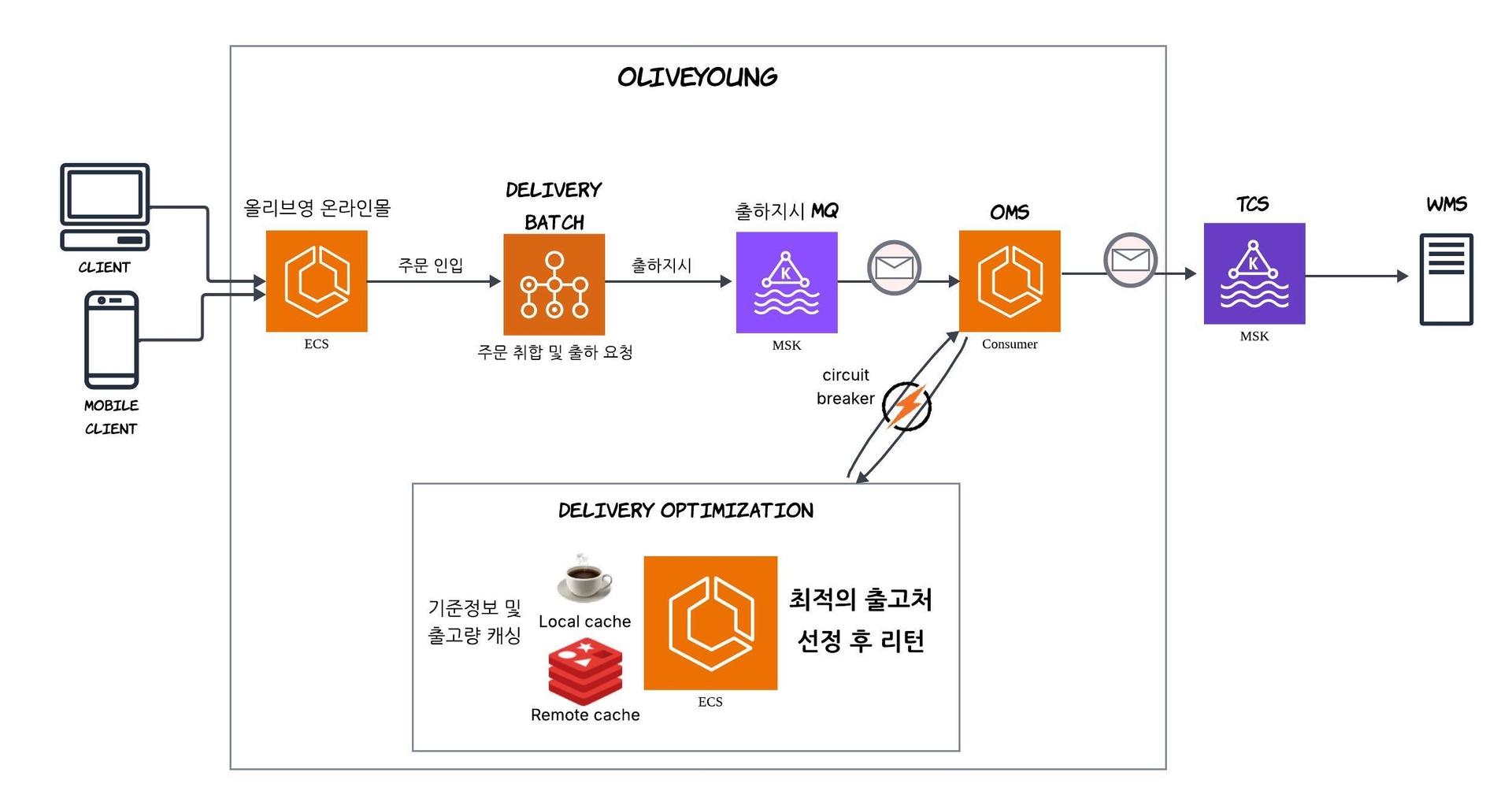 고가용성 배송최적화 시스템 아키텍처