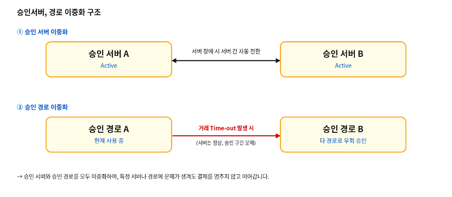 승인 서버 및 경로 이중화 구조