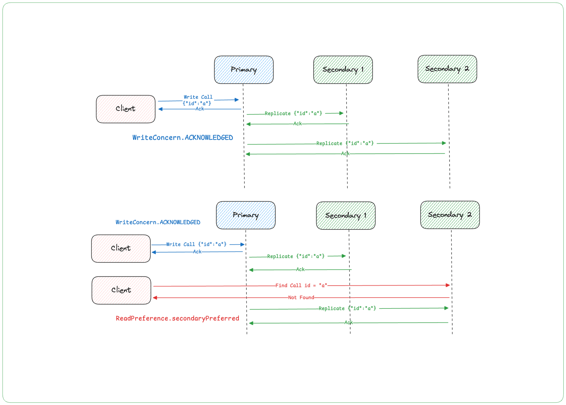 Write Conflict