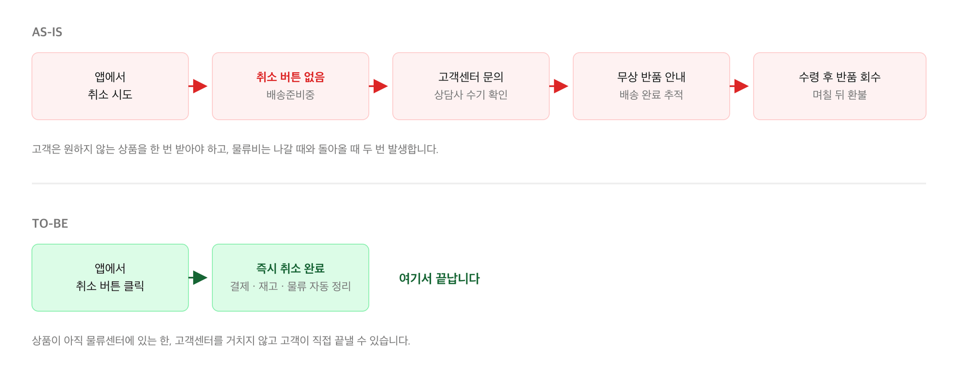 AS-IS는 취소 시도부터 반품 회수까지 다섯 단계를 거치고, TO-BE는 앱에서 취소 버튼을 누르는 것으로 끝나는 흐름 비교도