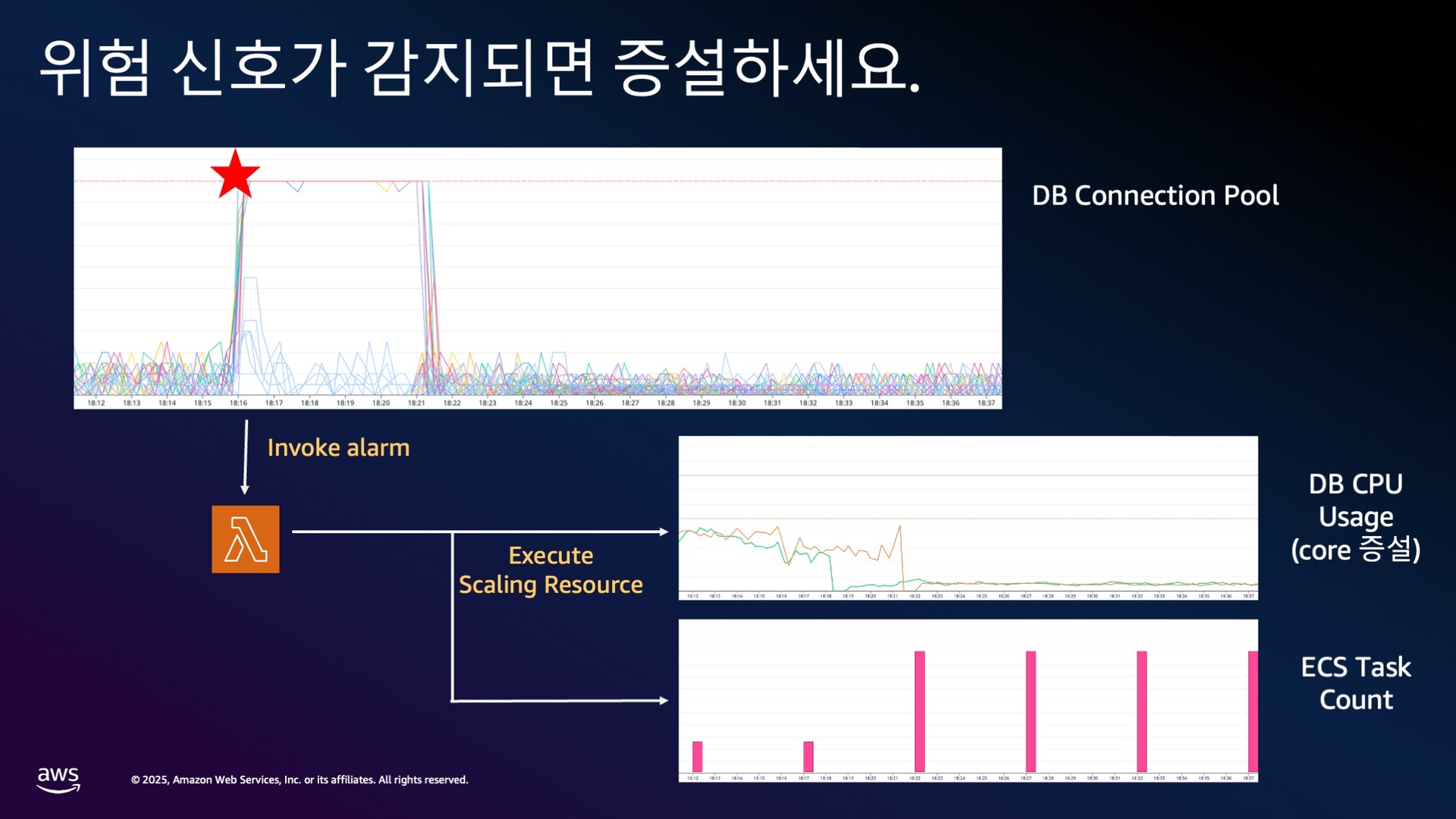 신속한 위험 대응 사례