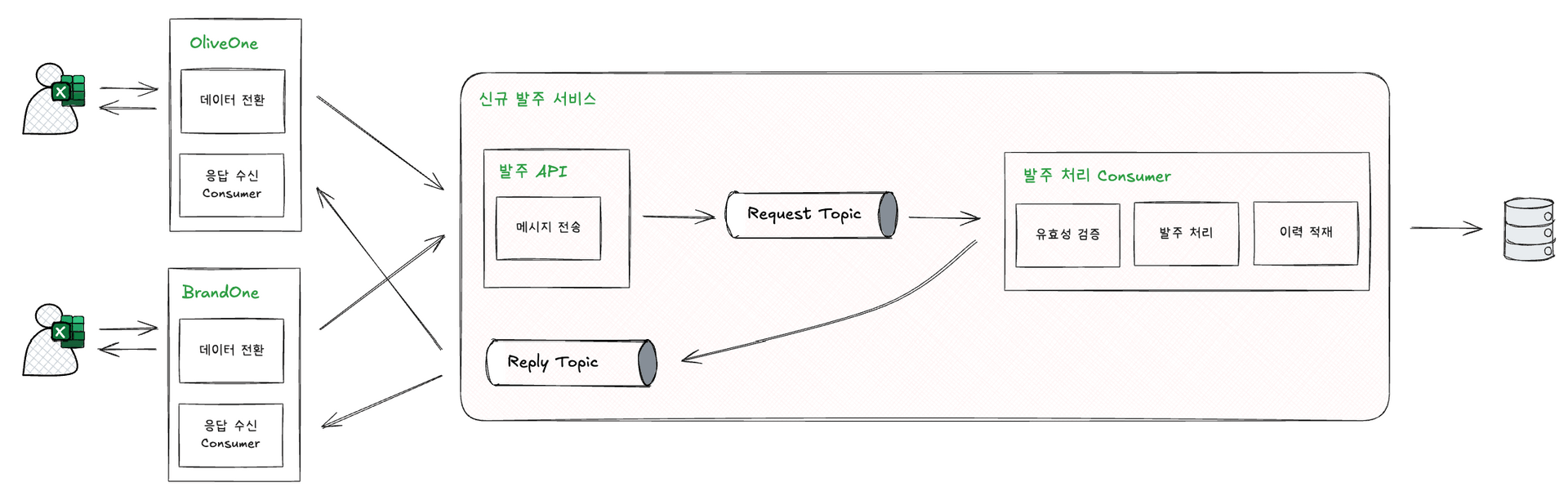 API + Kafka 기반 아키텍처