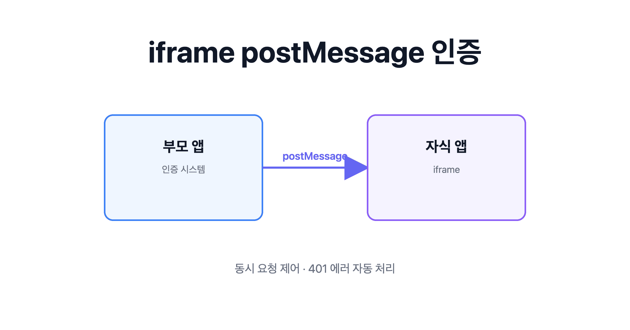 올리브영 테크블로그 포스팅 iframe으로 웹앱 통합했더니 토큰 요청이 폭발했다