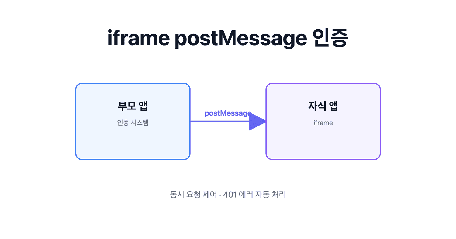 올리브영 테크블로그 포스팅 iframe으로 웹앱 통합했더니 토큰 요청이 폭발했다
