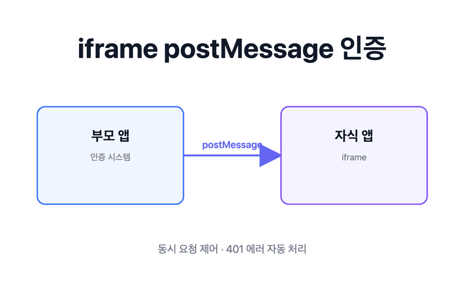 올리브영 테크블로그 포스팅 iframe으로 웹앱 통합했더니 토큰 요청이 폭발했다