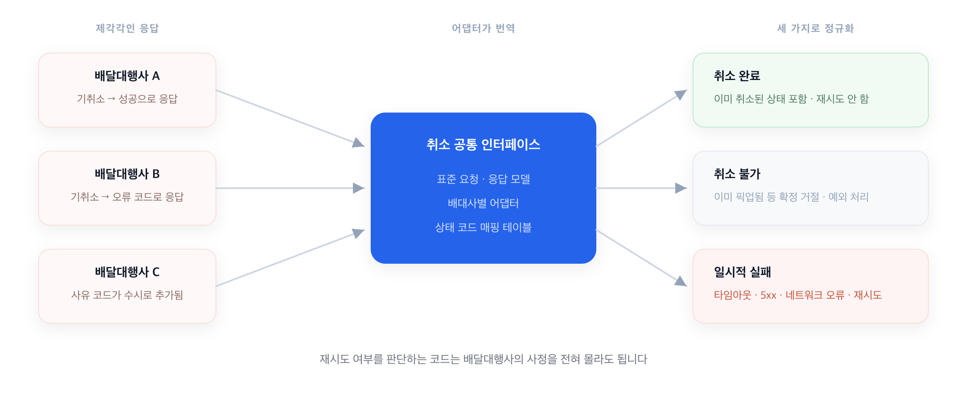 배달대행사 세 곳의 서로 다른 응답 방식(이미 취소된 건을 성공 또는 오류로 응답, 사유 코드 수시 추가)이 공통 인터페이스의 어댑터를 거쳐 취소 완료, 취소 불가, 일시적 실패 세 가지로 정규화되는 구조도