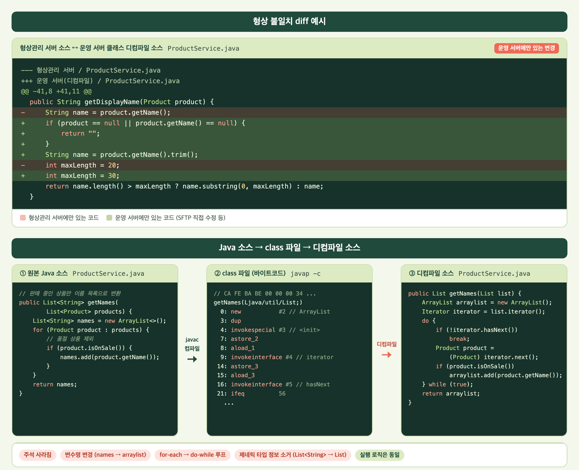 형상관리 서버 소스와 운영 서버 디컴파일 소스의 diff 예시, 그리고 원본 Java 소스가 class 파일로 컴파일된 뒤 디컴파일되며 주석·변수명·루프 구조·제네릭 정보가 바뀌는 예시