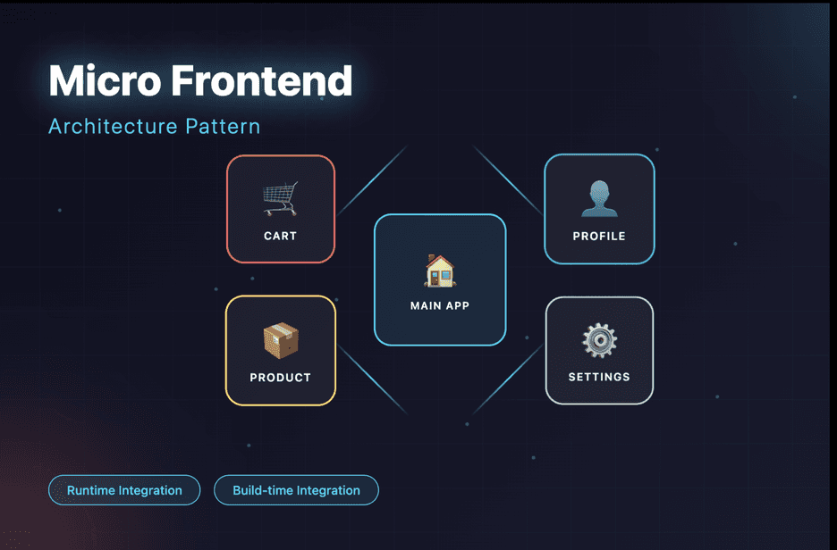 올리브영 테크블로그 포스팅 대규모 프론트엔드 아키텍처의 새로운 패러다임 - Part 1. 마이크로프론트엔드 너 뭐야?