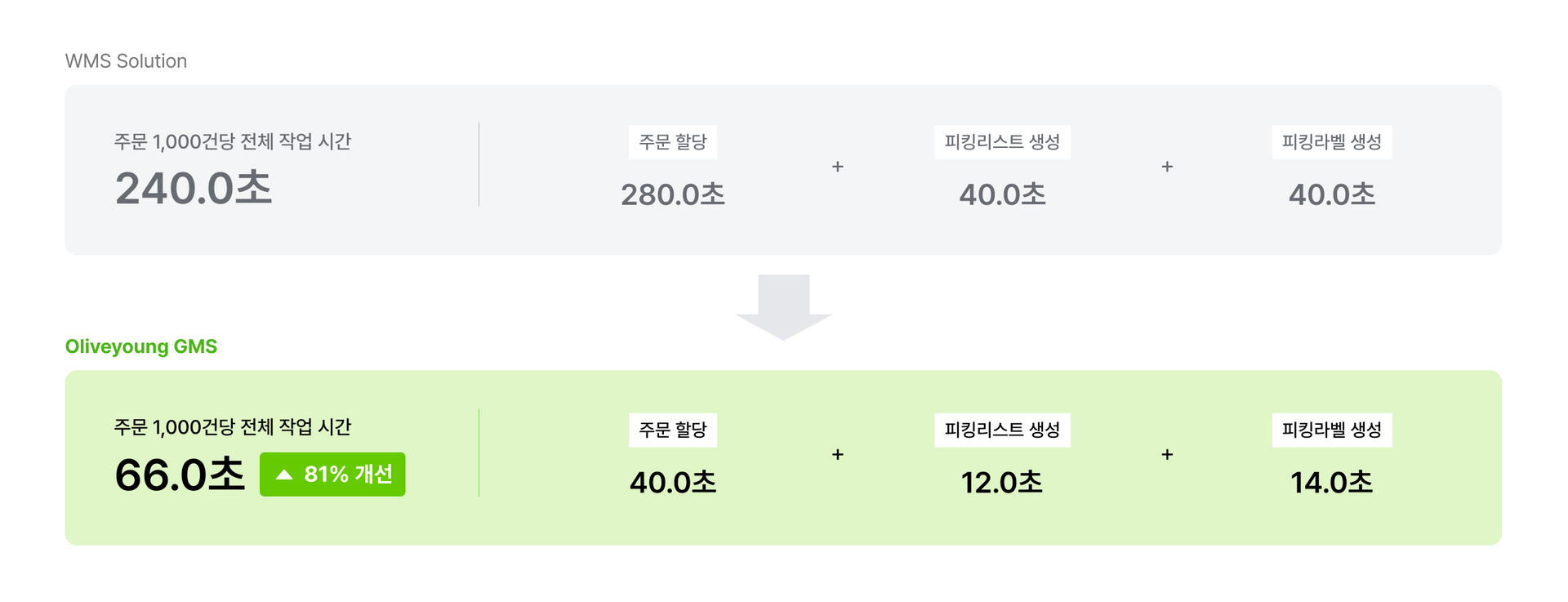 출고 프로세스 개선 성과 지표