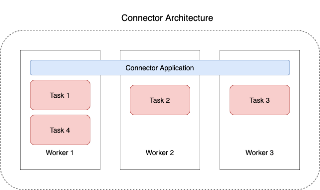 ConnectorArchitecture