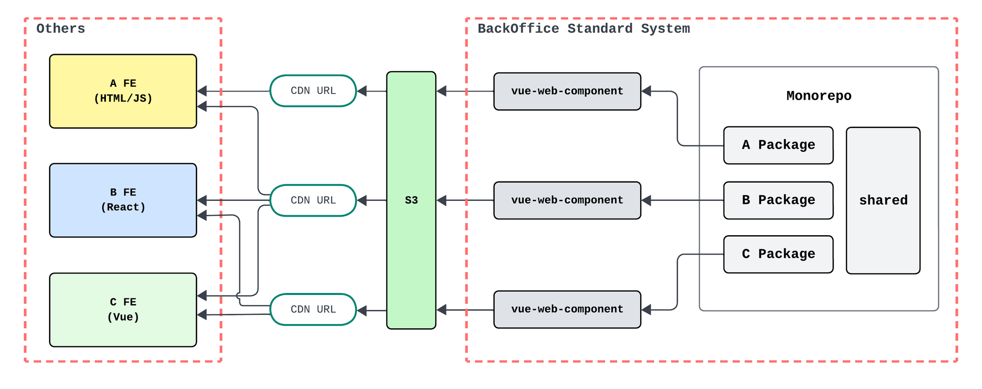 BackOffice Standard System Architecture