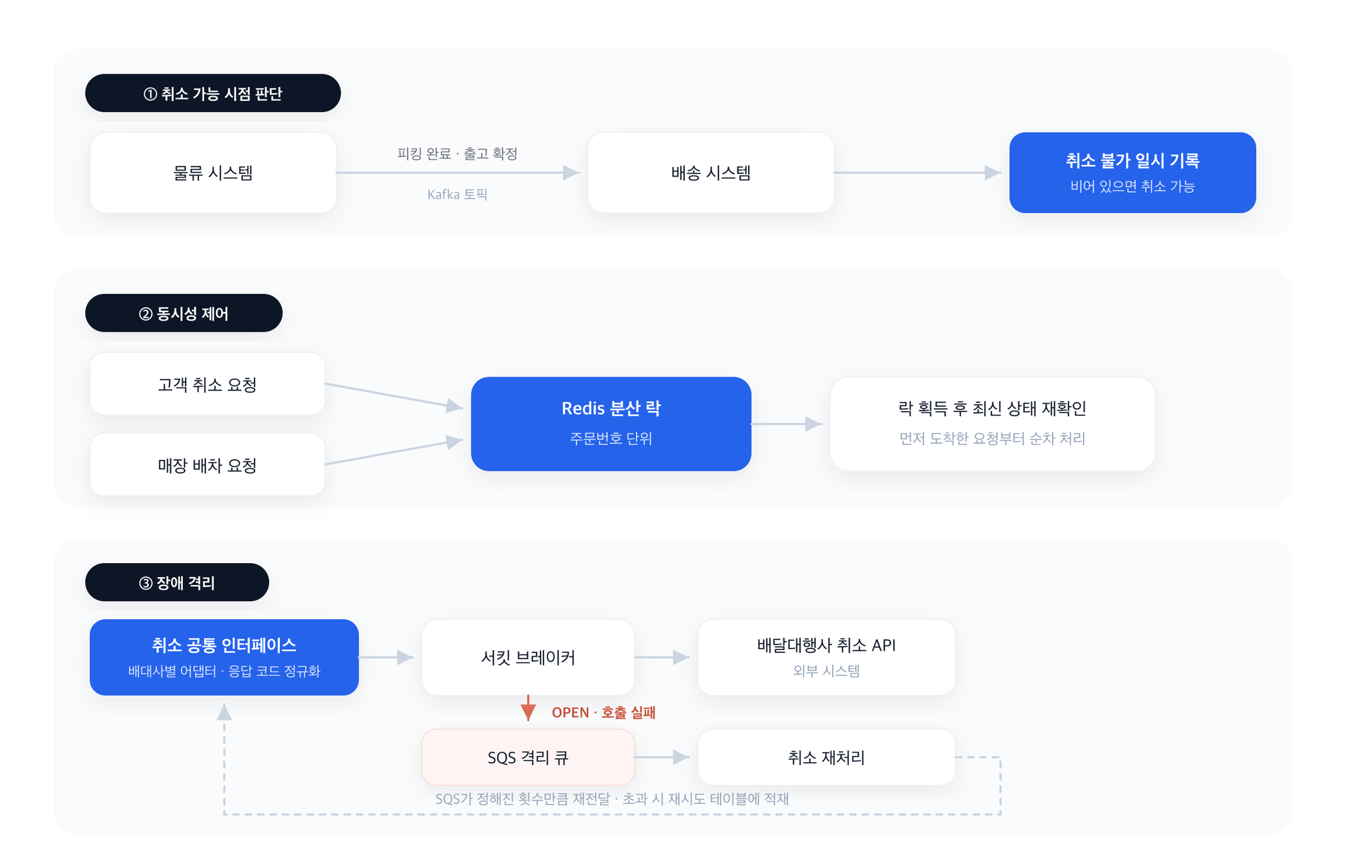 취소 가능 시점 판단, 동시성 제어, 장애 격리 세 개 밴드로 나눠 그린 구성도. 물류 이벤트 수신, Redis 분산 락, 공통 인터페이스와 서킷 브레이커, SQS 재시도 경로가 이어진다