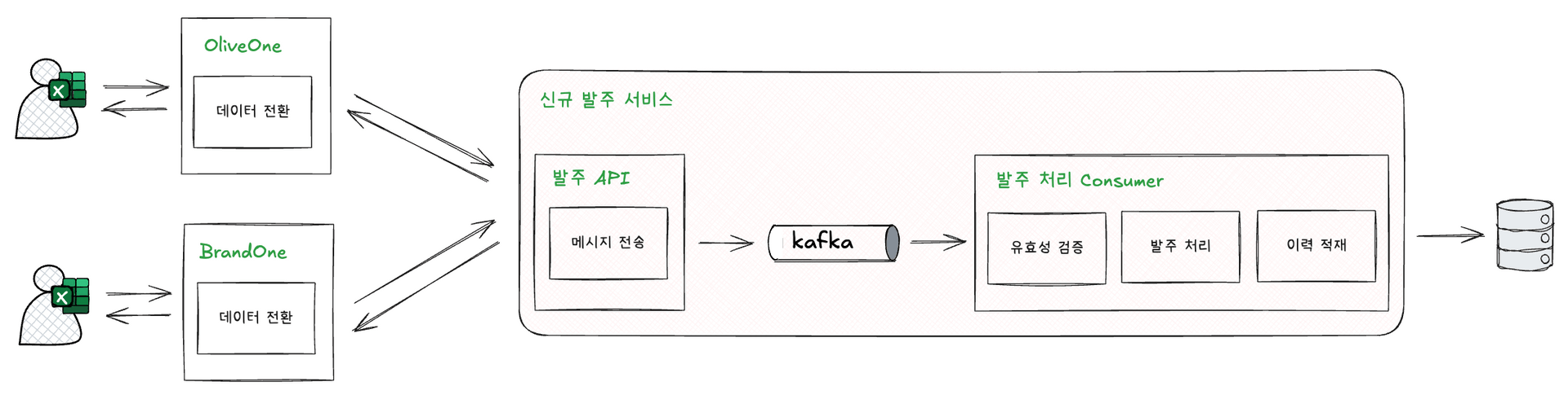 올리브영 비동기 발주 서비스