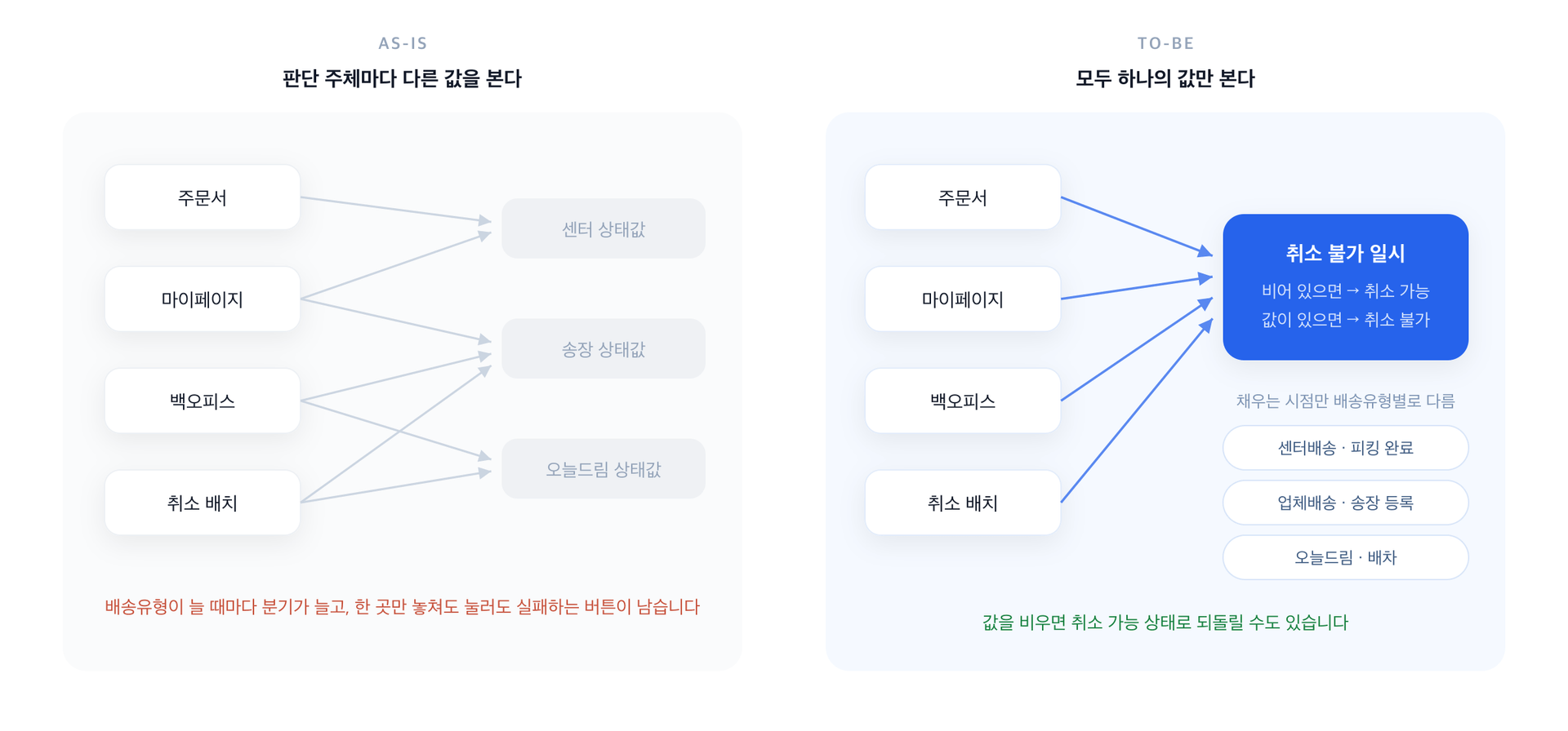 AS-IS는 네 개의 판단 주체가 세 가지 상태값을 뒤엉켜 참조하고, TO-BE는 모두 하나의 취소 불가 일시만 바라보는 비교도