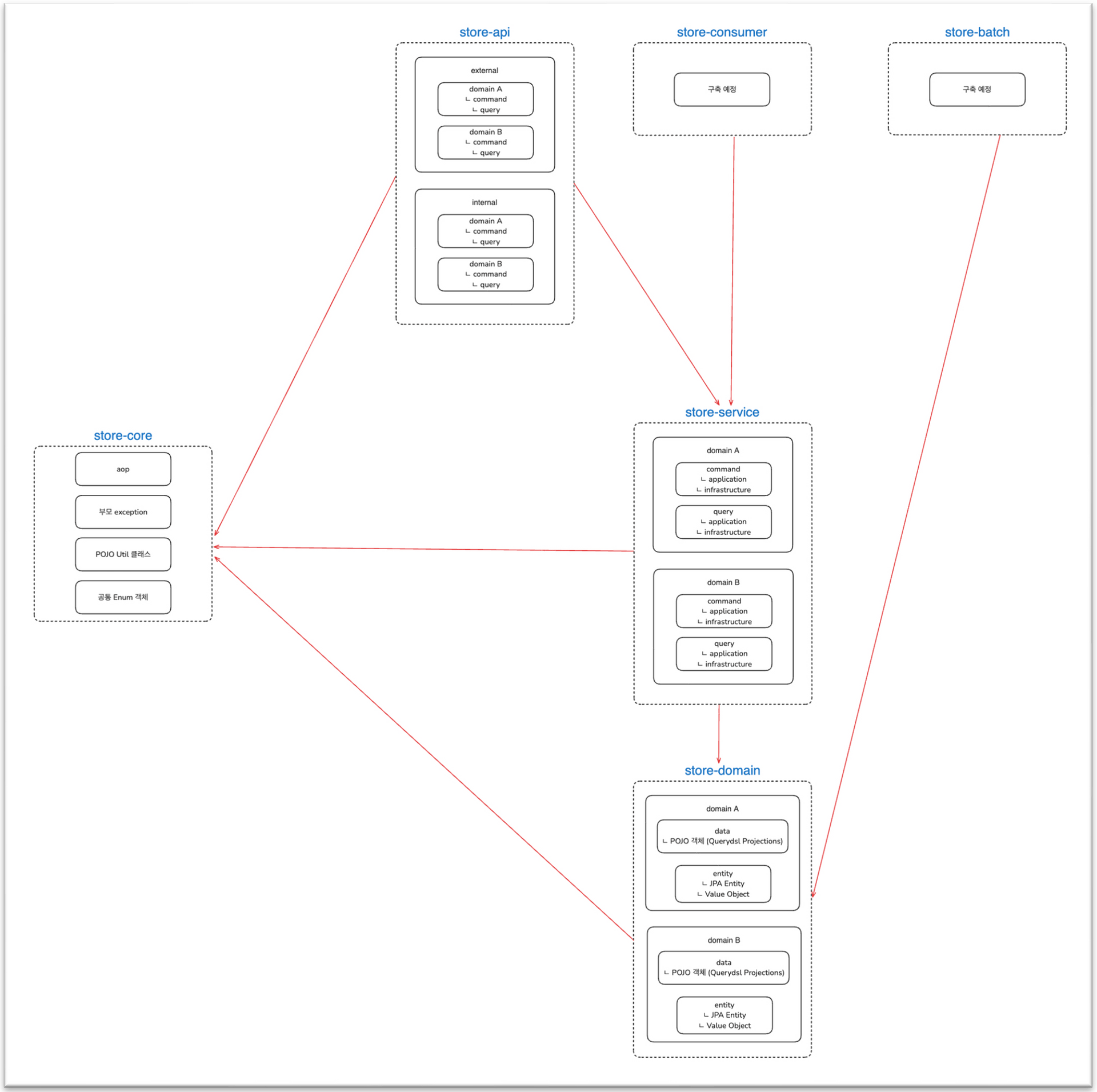 multi module example