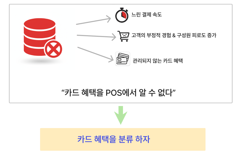 카드 혜택 구조화 우선순위 판단