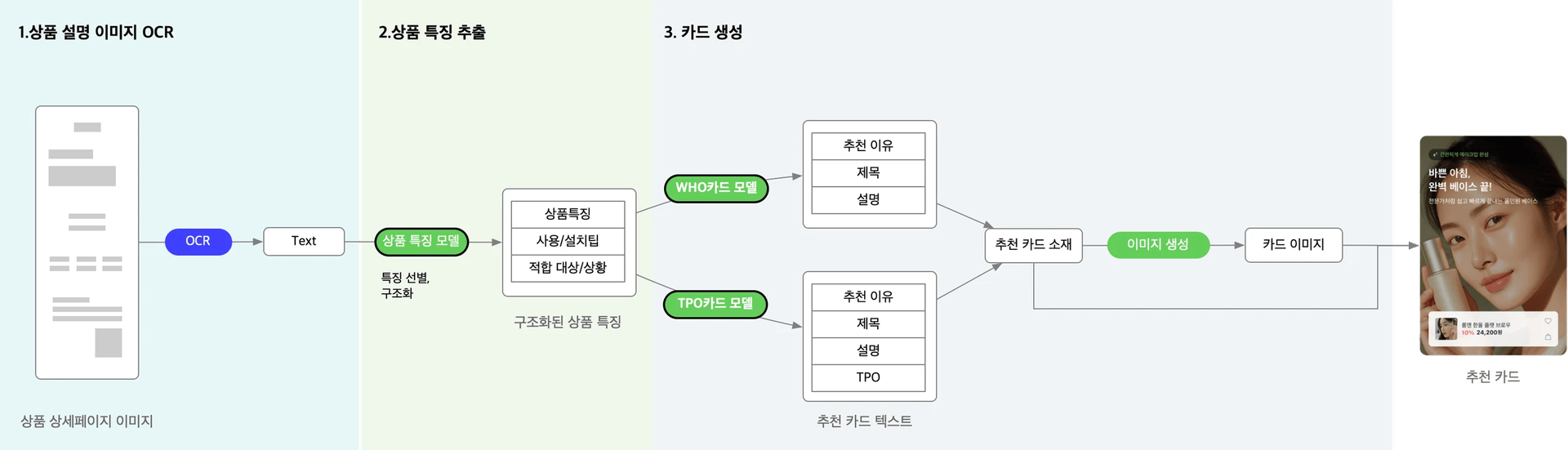상품 설명 이미지 OCR, 상품 특징 추출, WHO/TPO 카드 생성, 이미지 생성으로 이어지는 AI Pick 추천 카드 생성 파이프라인