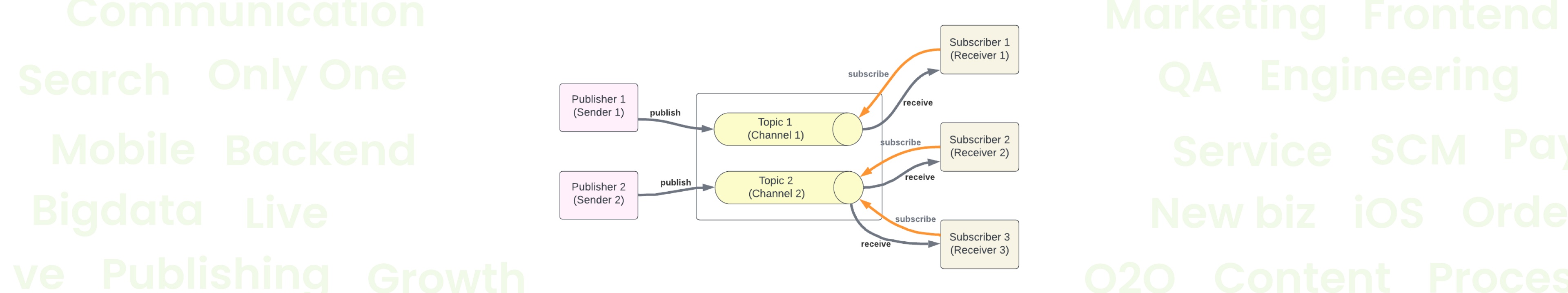 올리브영 테크블로그 포스팅 Redis Pub/Sub을 활용한 쿠폰 발급 비동기 처리
