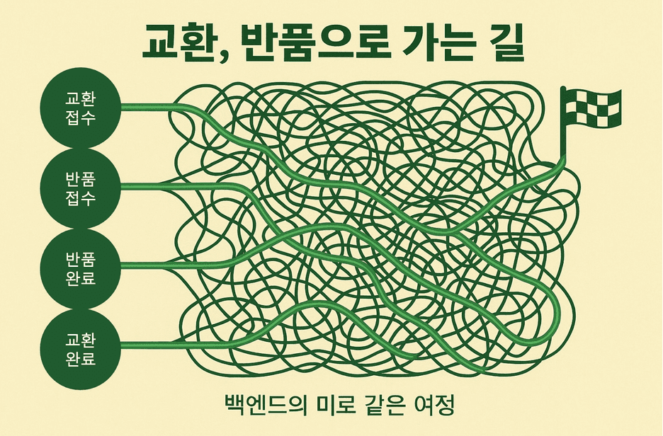 올리브영 테크블로그 포스팅 7,000줄 PL/SQL 프로시저와의 결별: 클레임 로직 Java 모듈 이관기