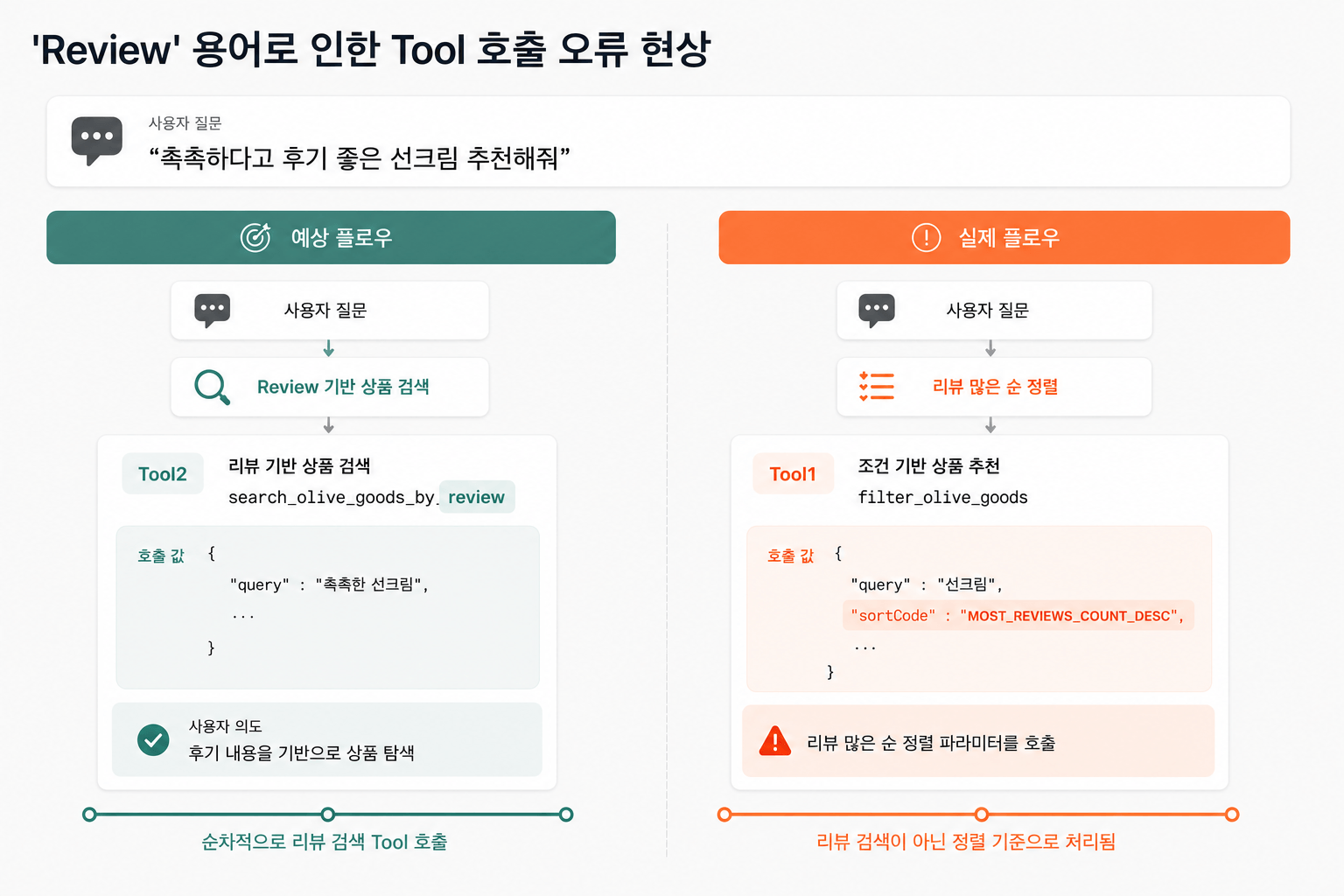 리뷰 기반 검색 툴 대신 일반 상품 추천 툴이 리뷰 많은 순 정렬로 호출된 흐름 비교도