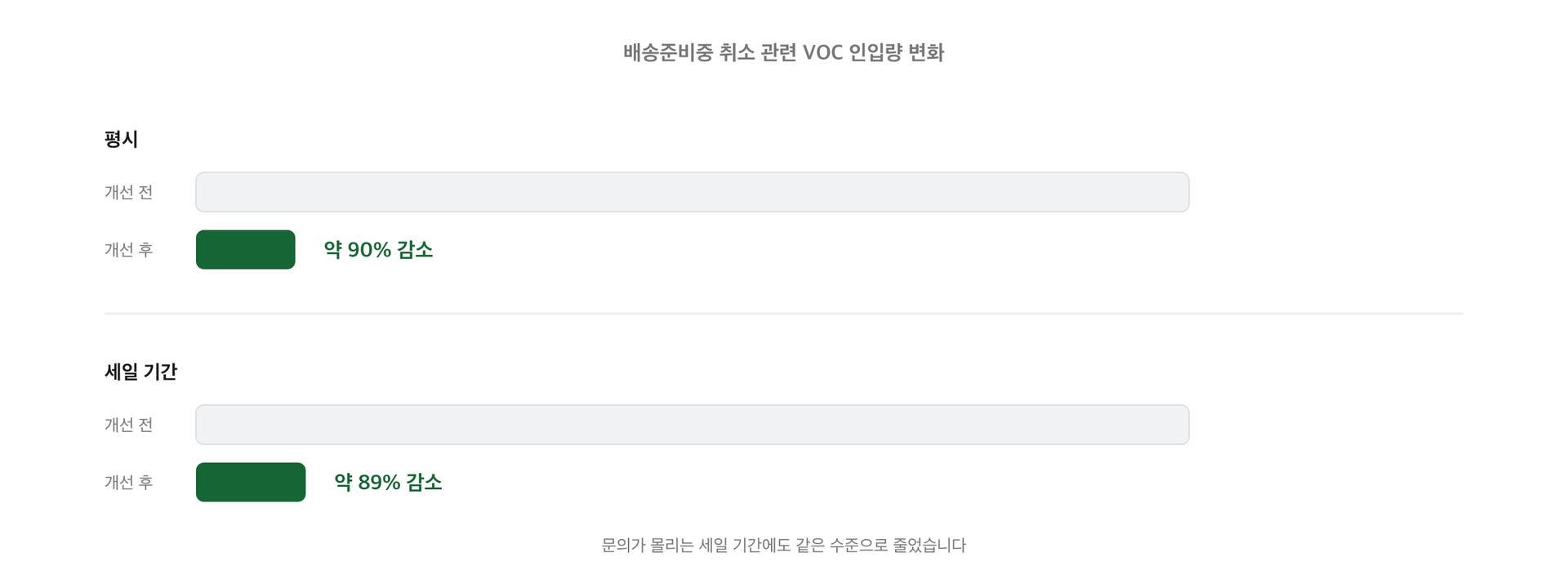 평시와 세일 기간 각각 개선 전후 VOC 인입량을 막대로 비교한 도식