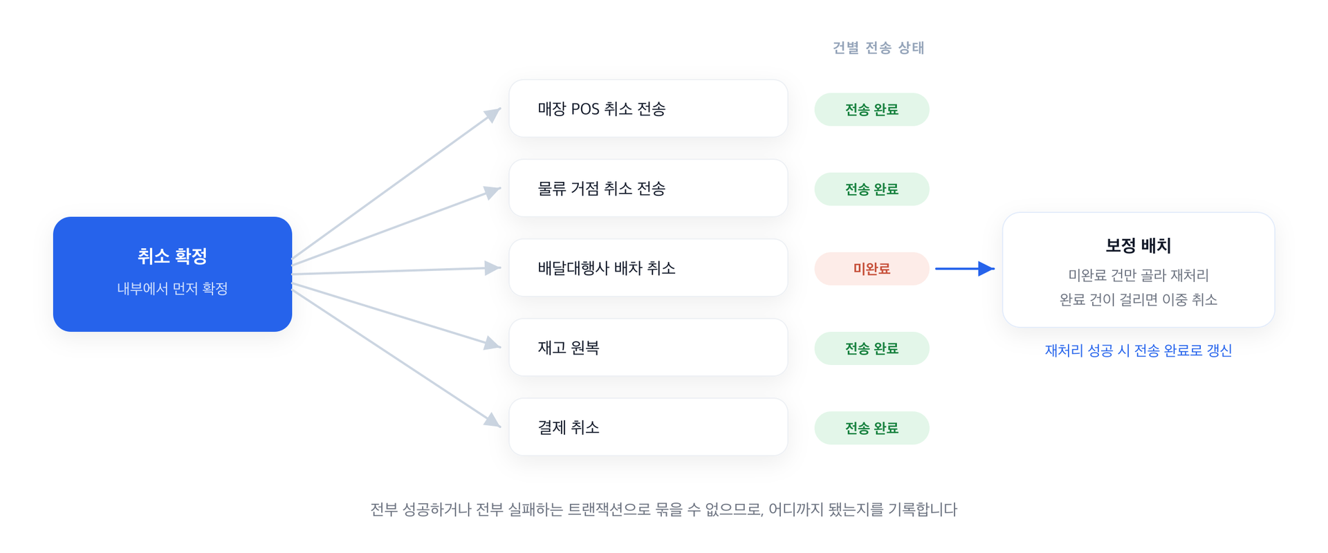 취소 확정 한 건이 매장 POS, 물류 거점, 배달대행사, 재고, 결제 다섯 갈래로 퍼지고 각각의 전송 상태를 기록해 보정 배치가 미완료 건만 재처리하는 구조도
