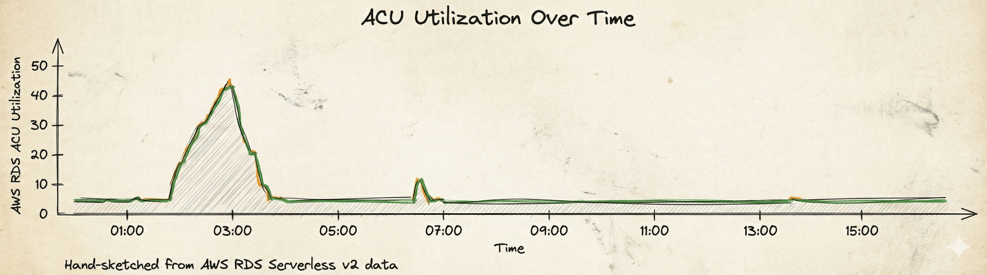 배치 시간대 ACU 급증 후 즉시 복구되는 Serverless v2의 탄력적 확장 패턴