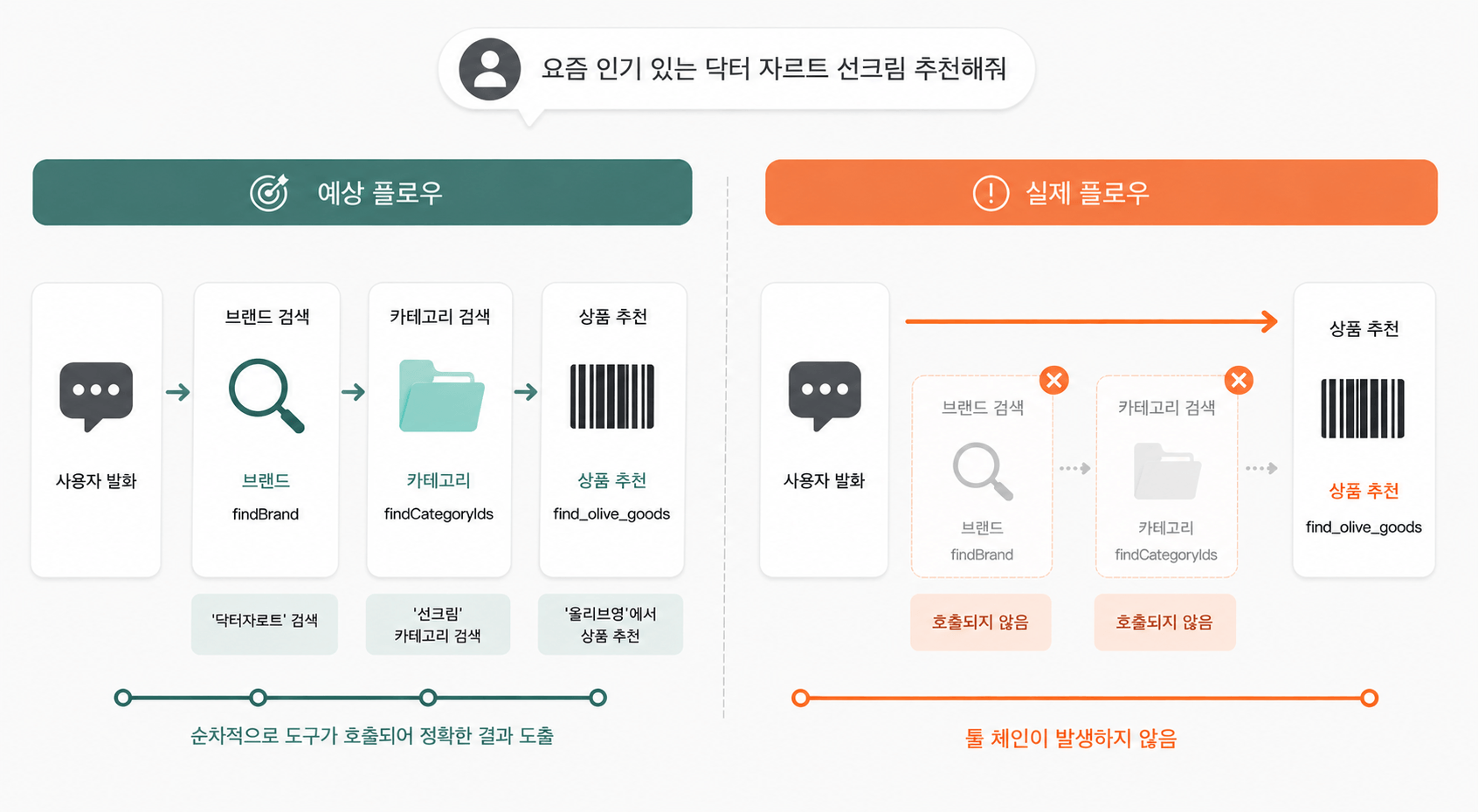 브랜드·카테고리 툴을 거치는 예상 플로우와 두 툴을 건너뛴 실제 플로우 비교도