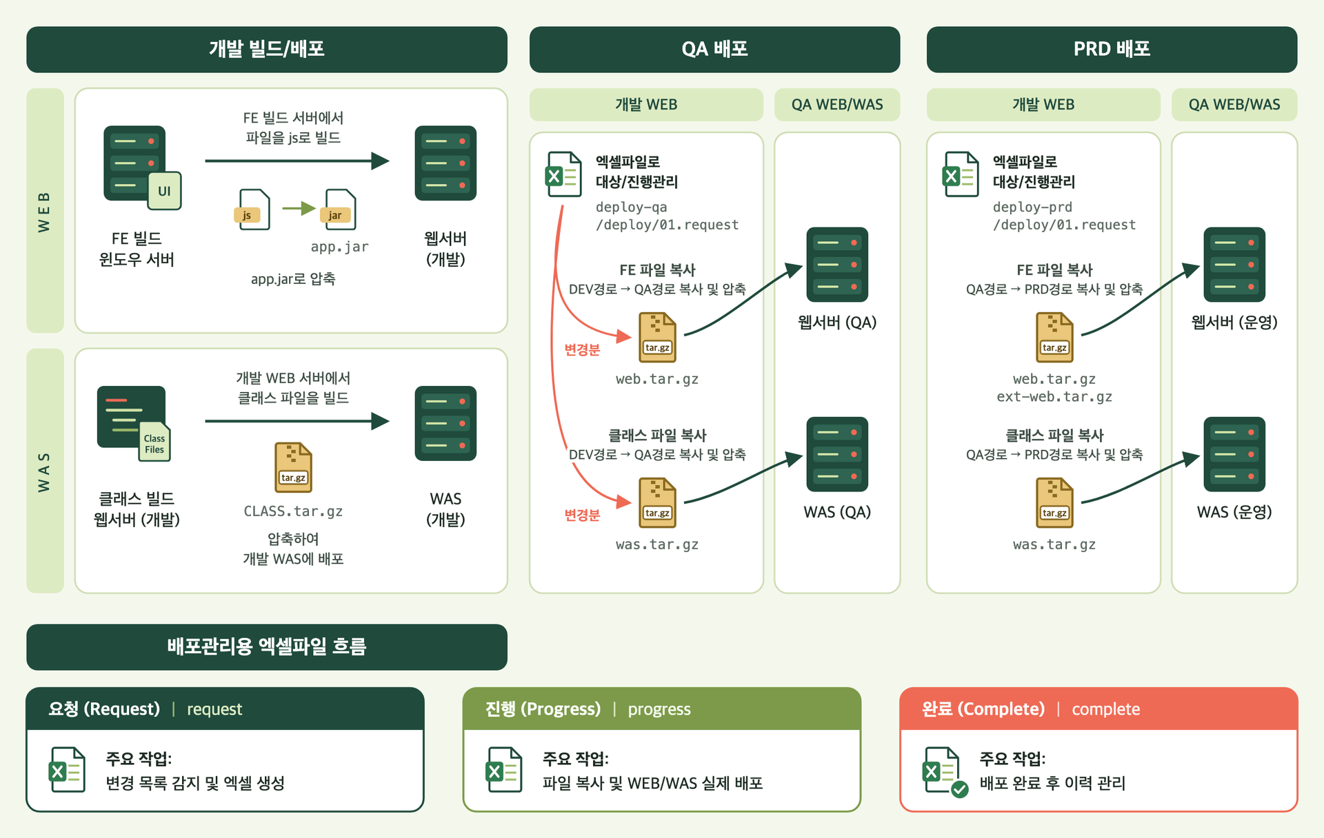 개발·QA·운영 환경별 FE 화면 파일과 클래스 파일의 빌드, 압축, 복사 배포 흐름과 요청·진행·완료 단계의 배포관리 엑셀 파일