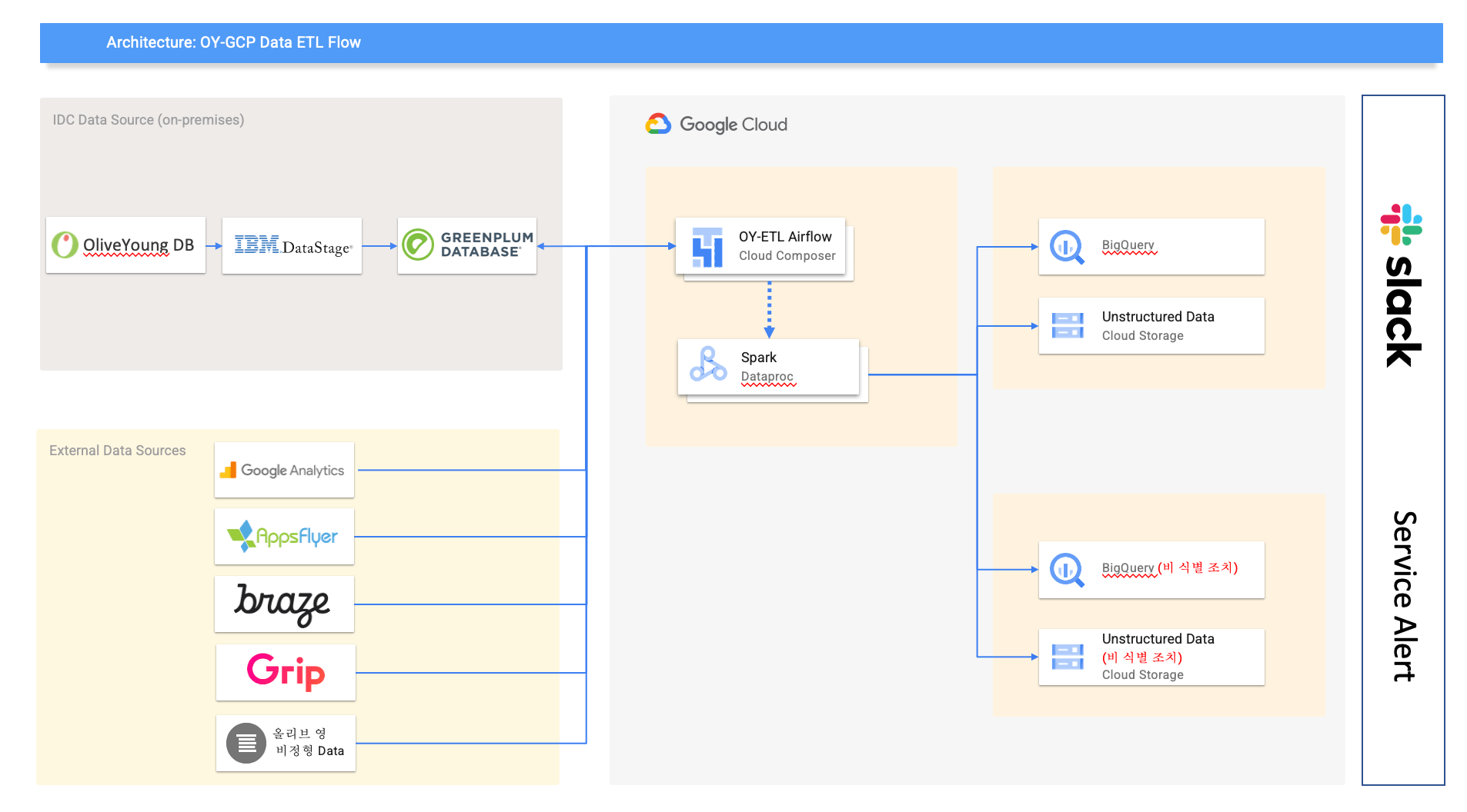 Data flow in OliveYoung