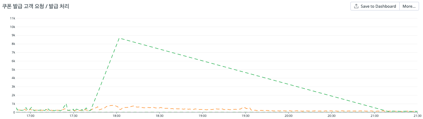 쿠폰 발급량 저하 쿠폰 발급량 저하