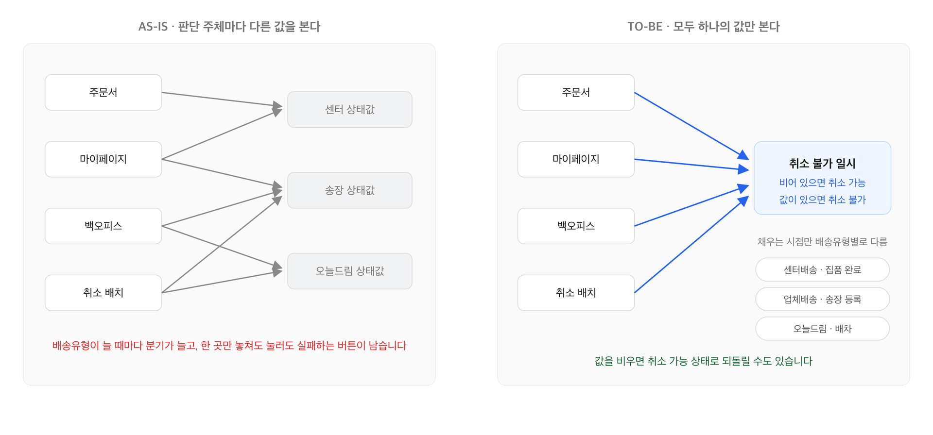 AS-IS는 네 개의 판단 주체가 세 가지 상태값을 뒤엉켜 참조하고, TO-BE는 모두 하나의 취소 불가 일시만 바라보는 비교도