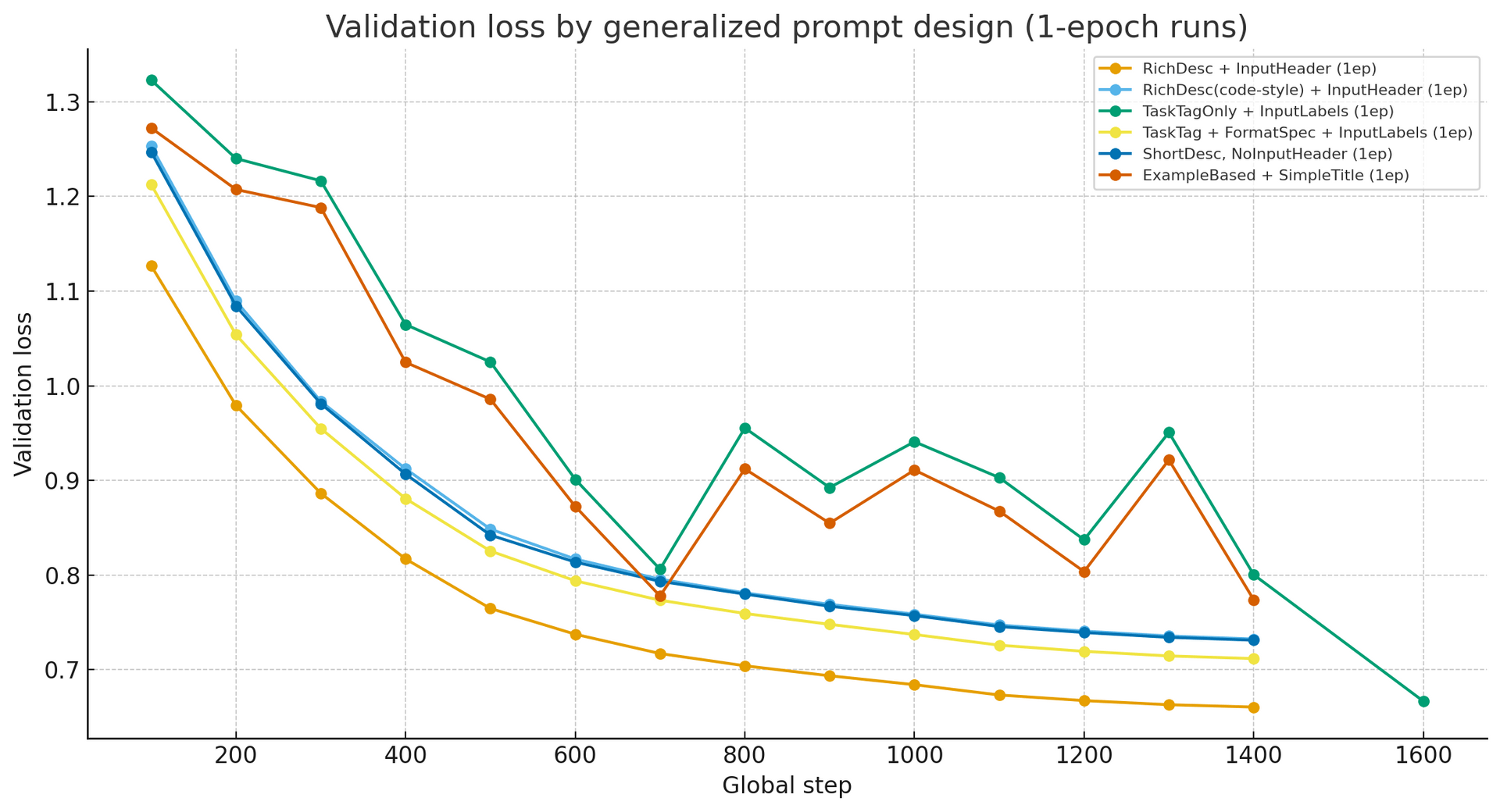 각 프롬프트 구성 조합별 1epoch eval loss 비교