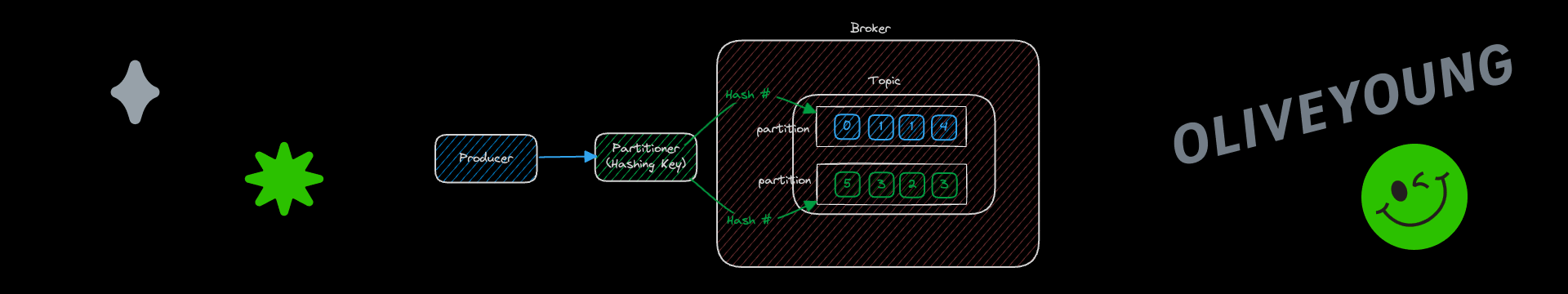 올리브영 테크블로그 포스팅 외부셀러 - 외부 스파크성 트래픽으로부터 내부 시스템을 보호하는 방법 1탄