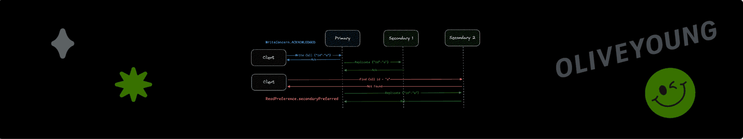 올리브영 테크블로그 포스팅 Spring Boot MongoDB 트랜잭션 도입 실전 가이드