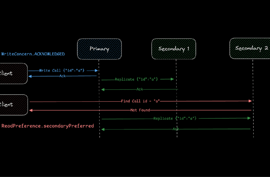 올리브영 테크블로그 포스팅 Spring Boot MongoDB 트랜잭션 도입 실전 가이드