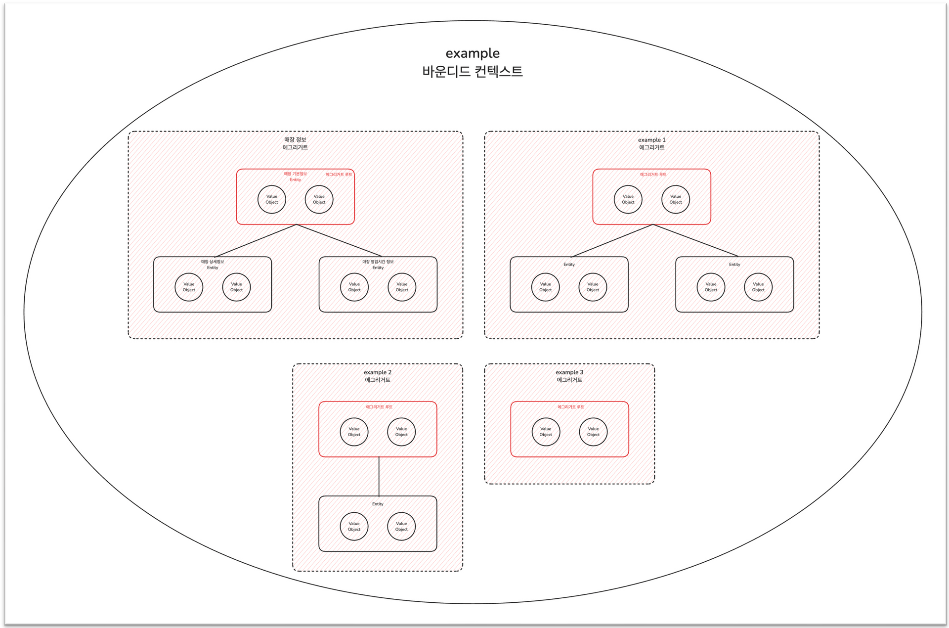 ddd modeling example